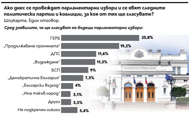 ТРЕНД ГЕРБ ЗАПАЗВА ПРЕДНИНА ДВА МЕСЕЦА СЛЕД ВОТА