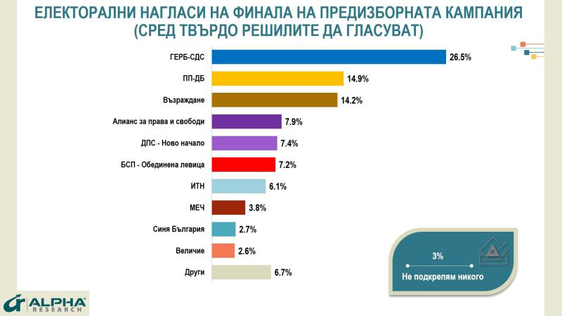 “Алфа Рисърч”: ПП-ДБ и "Възраждане" спорят за второто място