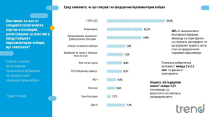 „Тренд“: ГЕРБ с 10 % напред, "Възраждане" и ПП - ДБ си оспорват второто място