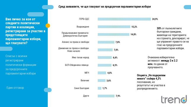 „Тренд“: ГЕРБ с 10 % напред, "Възраждане" и ПП - ДБ си оспорват второто място