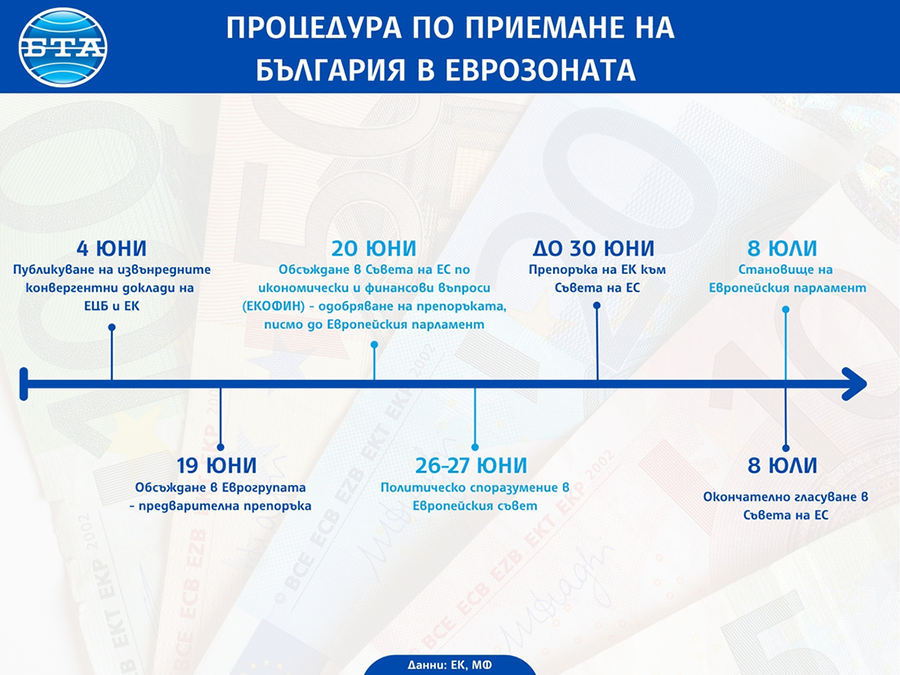 Европейският парламент гласува в подкрепа на присъединяването на България към еврозоната от 1 януари 2026 г.