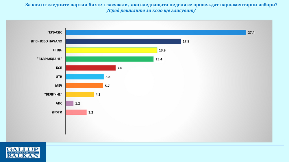 При избори следващата неделя ГЕРБ би била първата политическа сила, сочи проучване на „Галъп интернешънъл Болкан“