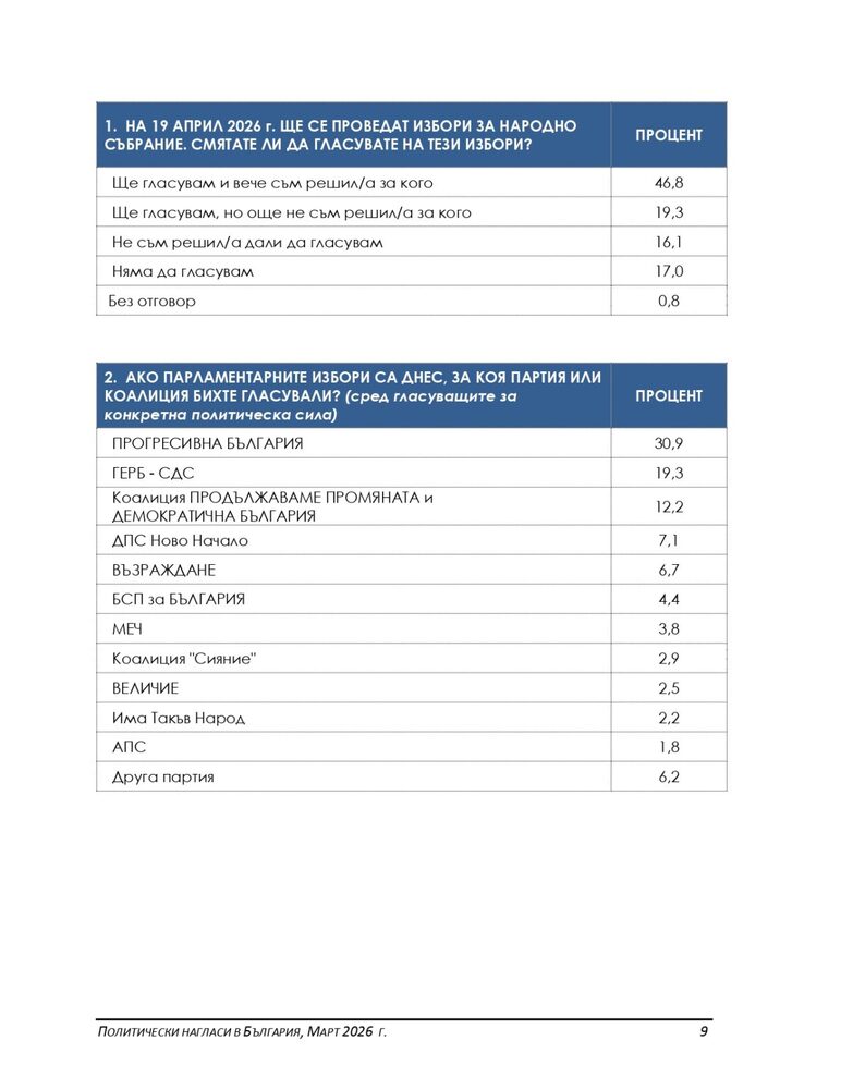 Партиите и коалициите, които биха влезли в следващия парламент, ако изборите бяха днес, са шест, сочи проучване на aгенция "Сова Харис"