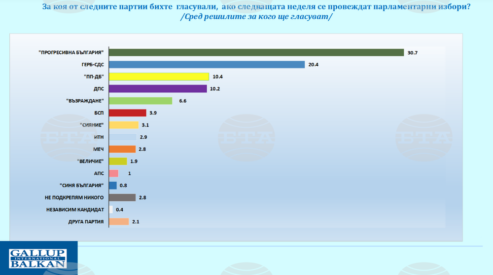 Според „Галъп интернешънъл болкан“ в 52-рия парламент ще влязат пет партии, "Прогресивна България" води с двуцифрена преднина