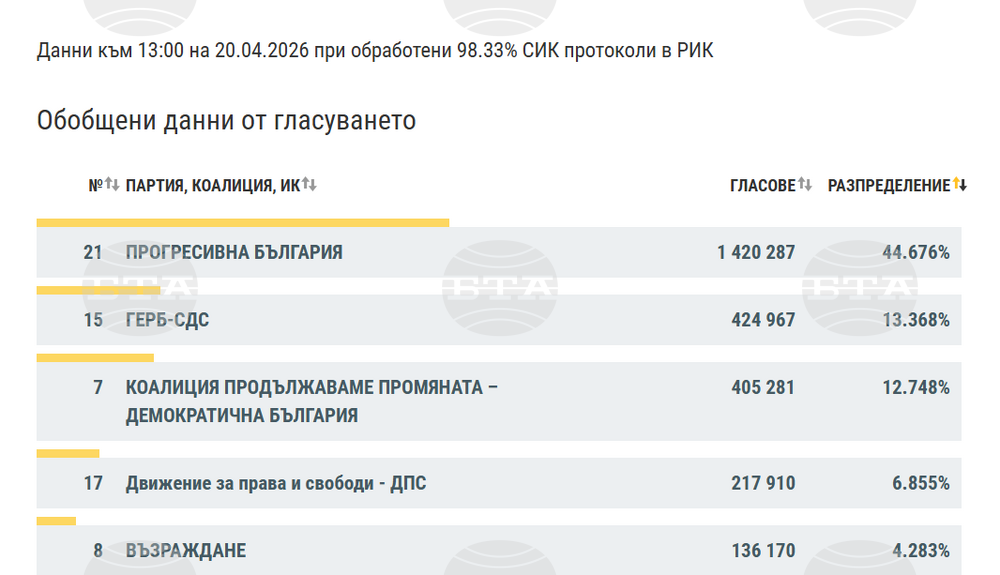 При 98,33% обработени протоколи „Прогресивна България“ води с 44,7%, на второ място е ГЕРБ-СДС с 13,4%, съобщиха от ЦИК